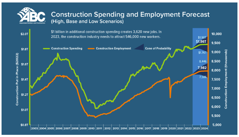 A chart depicting the correlation between construction spending and employment.